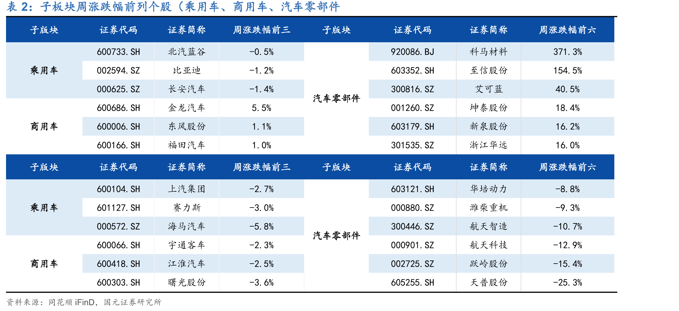 我国乘用车市场周度日均批发量及同环比变化情况_第4页
