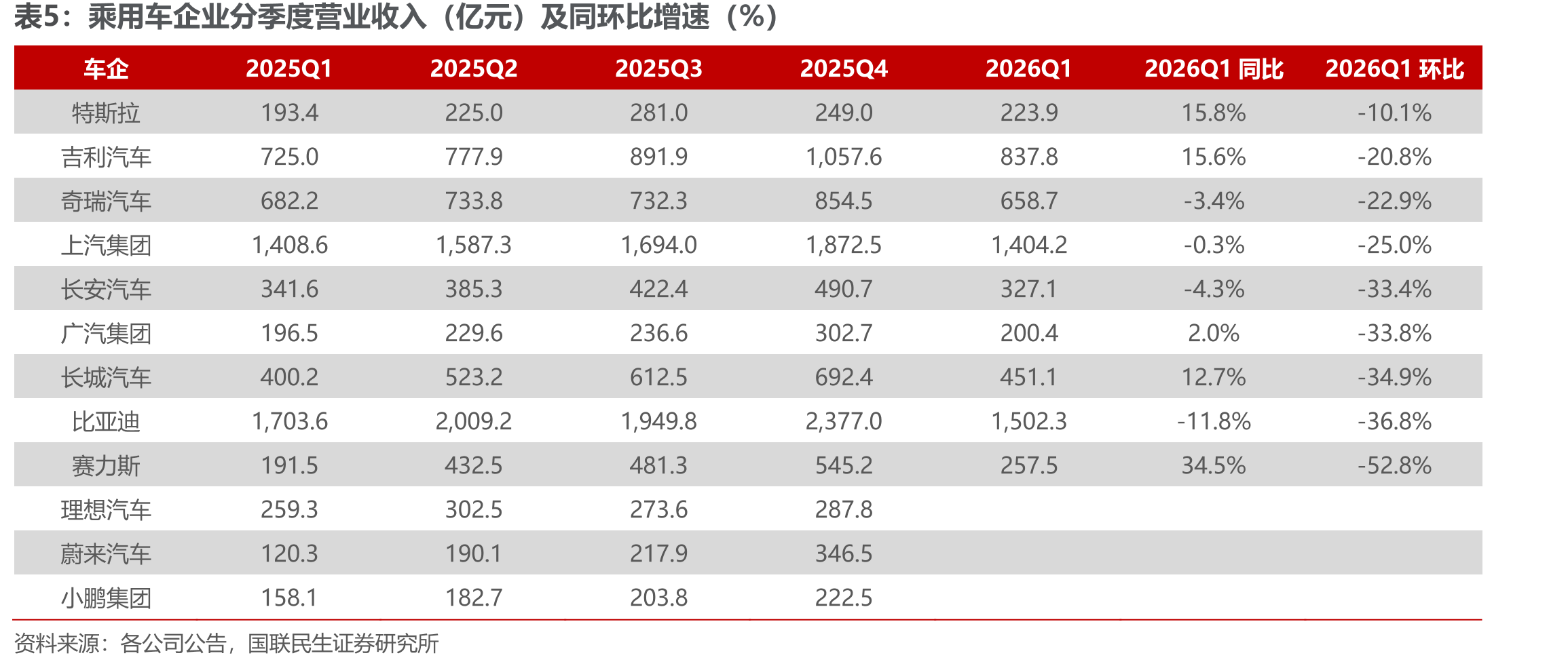 乘用车企业分季度营业收入（亿元）及同环比增速（%）