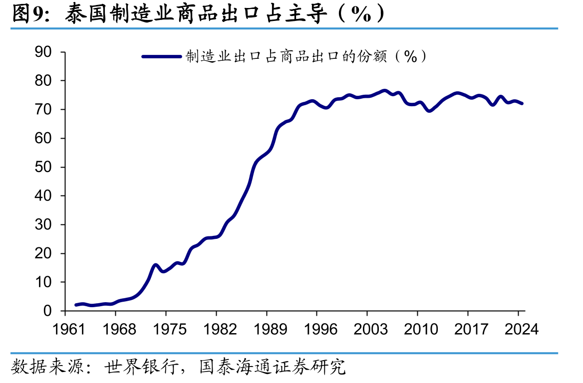 泰国多数农产品出口全球第一（%，2024）_第4页