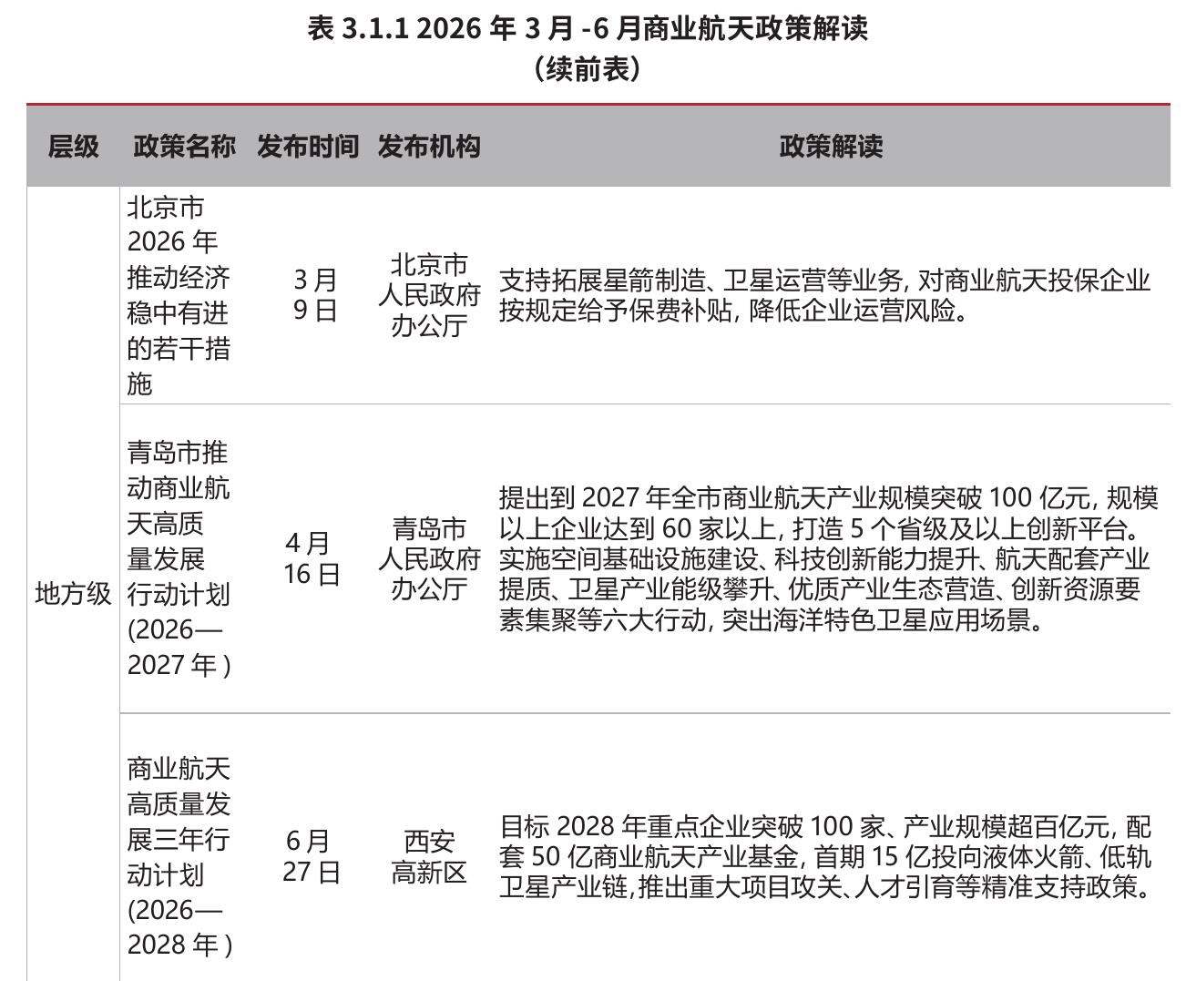 表3.1.12026年3月-6月商业航天政策解读