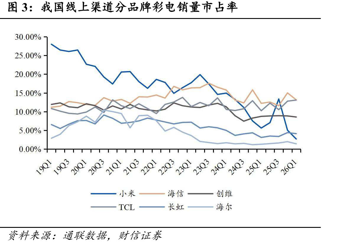 我国线上渠道分品牌彩电销量市占率