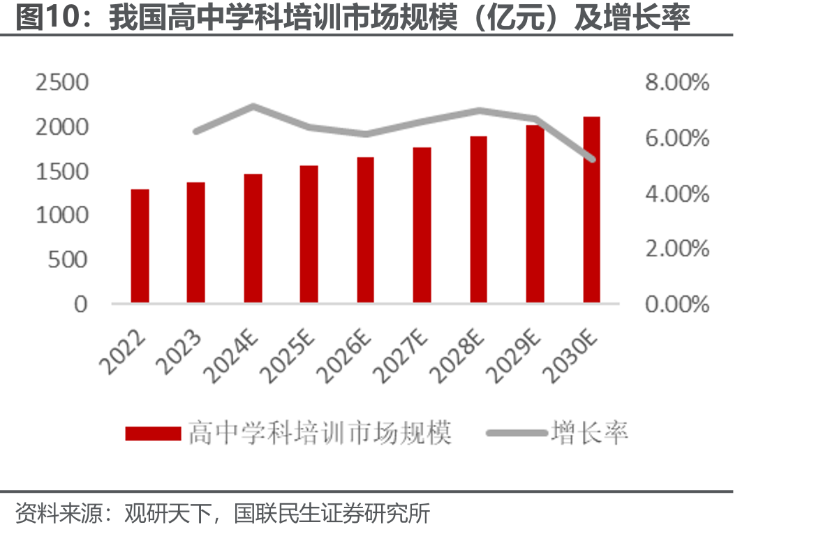 我国高中学科培训市场规模（亿元）及增长率