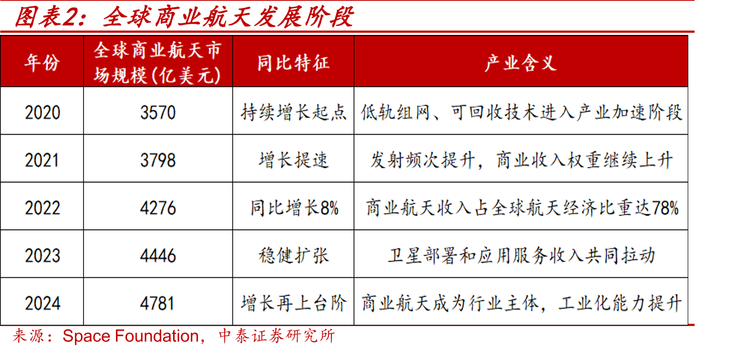 全球商业航天发展阶段