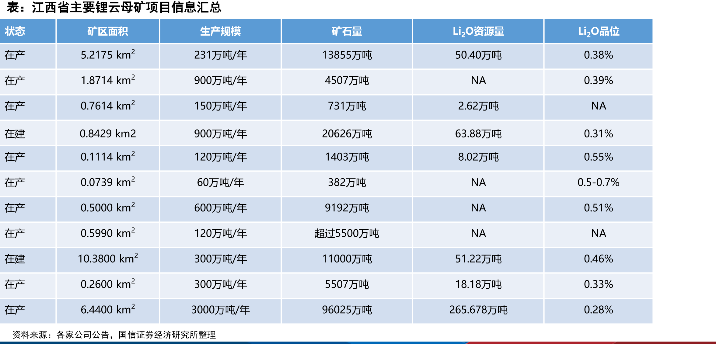 国内碳酸锂和氢氧化锂库存（月度值，万吨）_第4页
