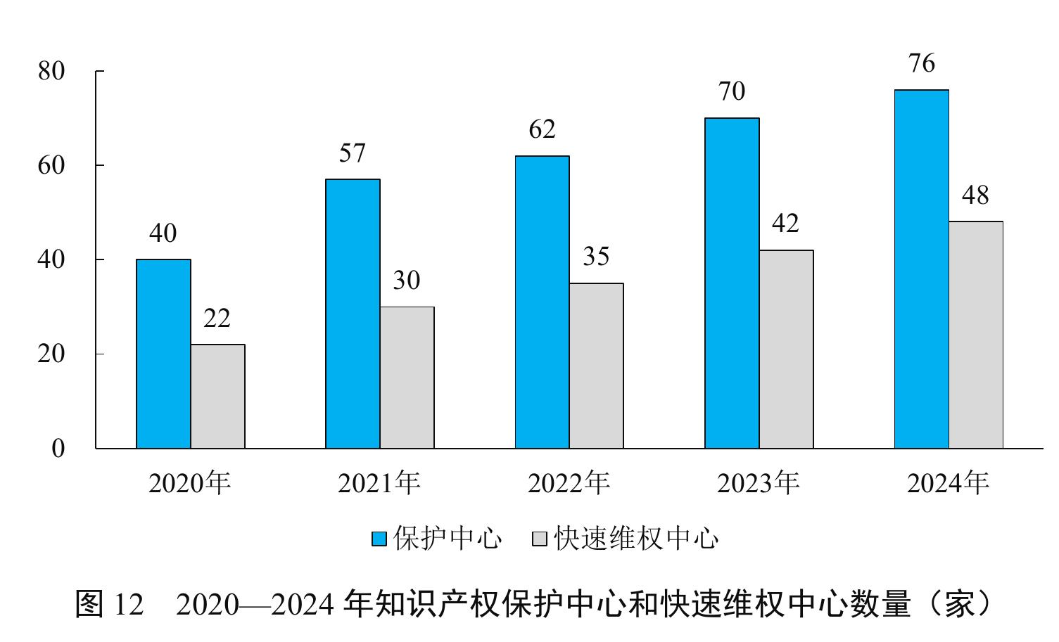图12 2020一2024年知识产权保护中心和快速维权中心数量（家）