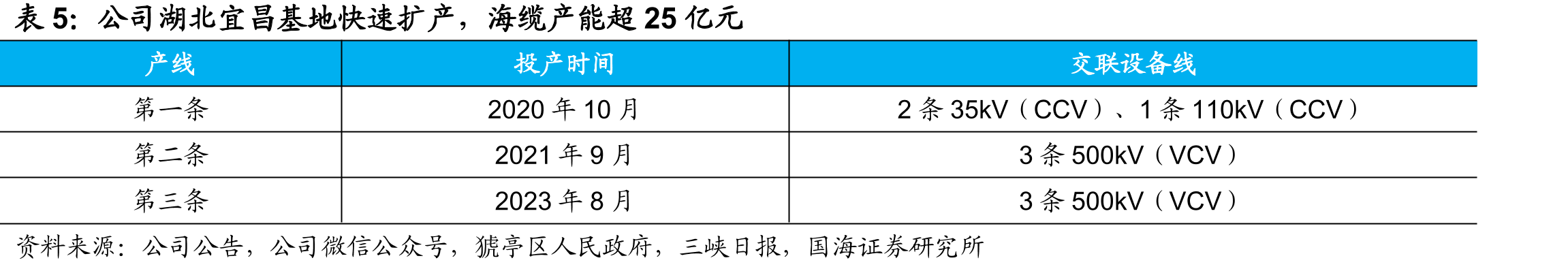 离岸远的项目采用超高压、直流海缆（km）_第5页