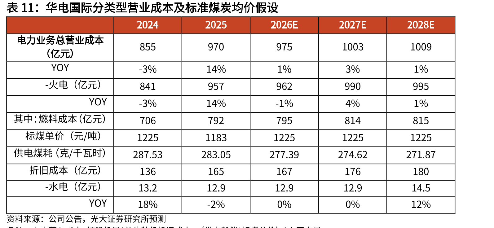 华电国际分类型营业成本及标准煤炭均价假设