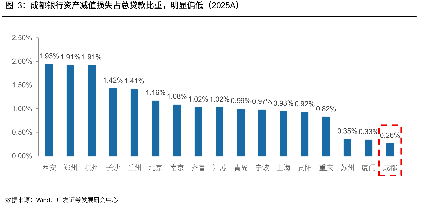 成都银行资产减值损失占总贷款比重，明显偏低（2025A）