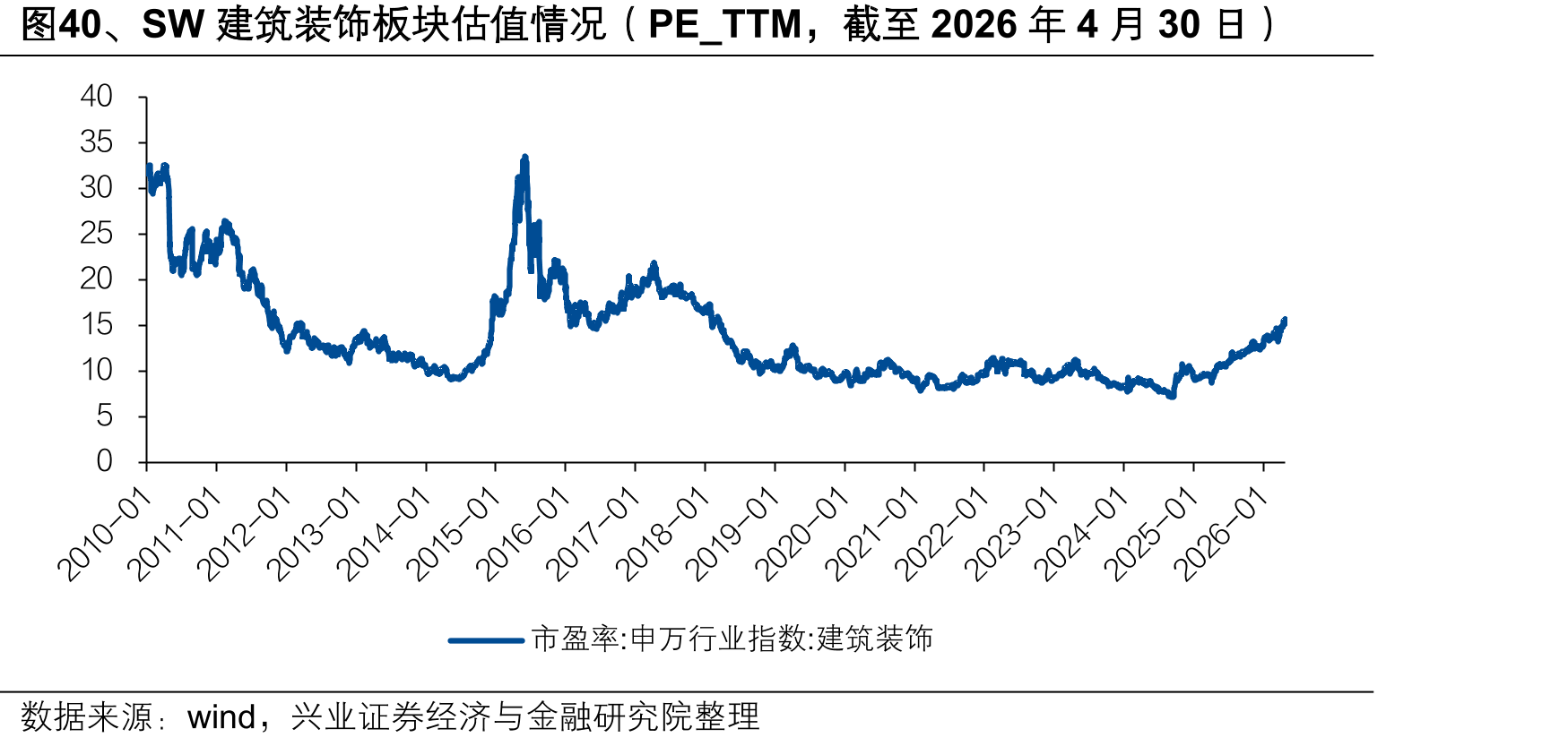 图40、SW建筑装饰板块估值情况（PE_TTM，截至2026年4月30日）