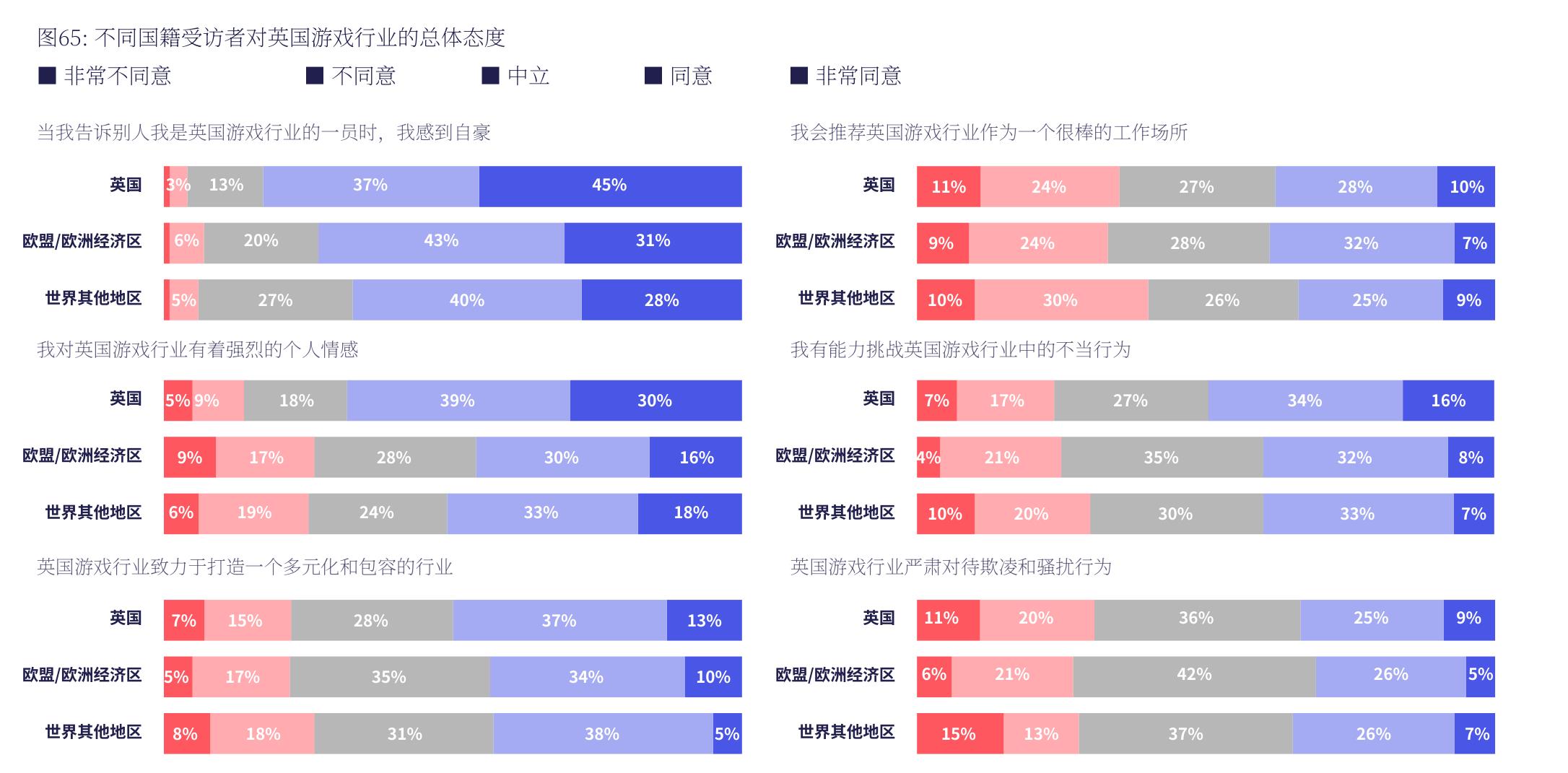 图65：不同国籍受访者对英国游戏行业的总体态度