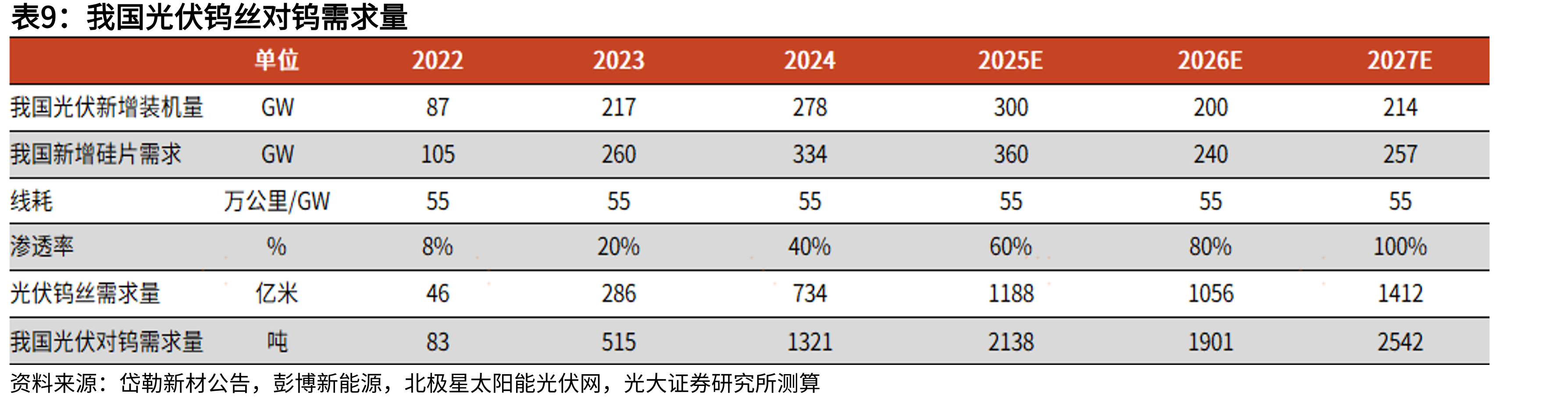 2025年第一批钨矿开采指标下降6.45%_第4页
