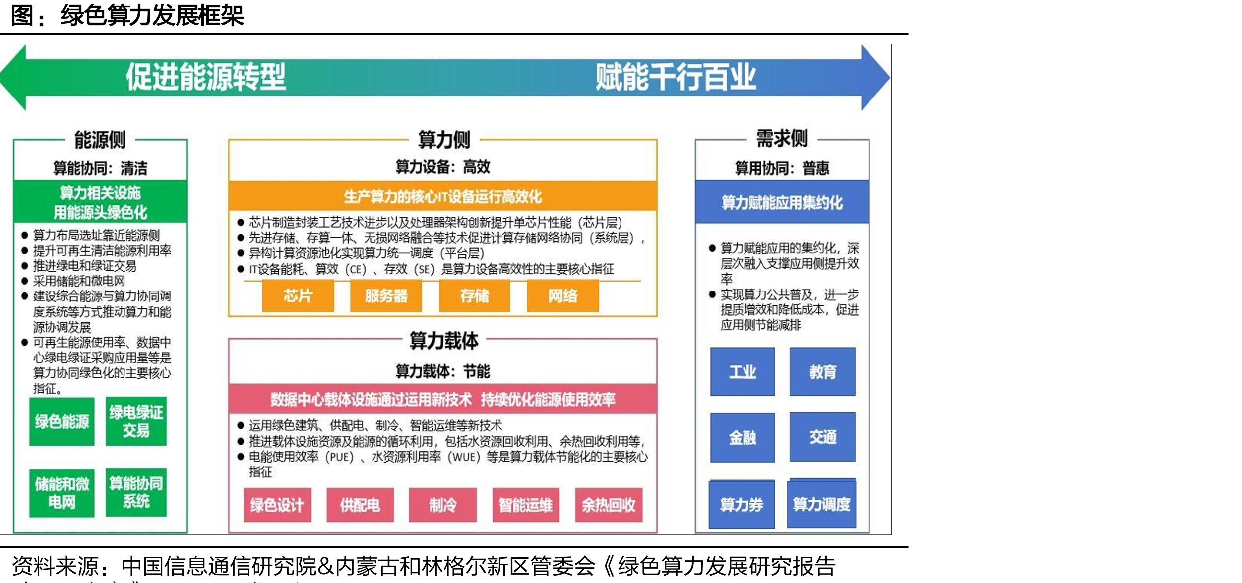 国内外算力市场主体绿色算力实践及碳中和行动计划_第5页
