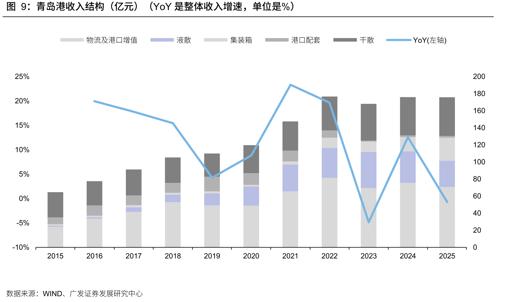 青岛港收入结构（亿元）（YoY是整体收入增速，单位是%）