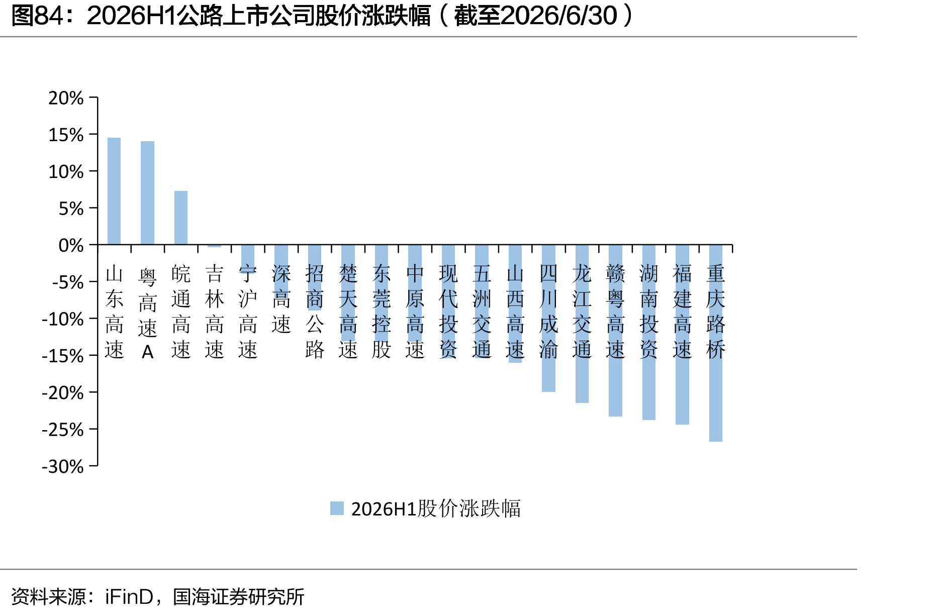 2026H1公路上市公司股价涨跌幅（截至2026/6/30）