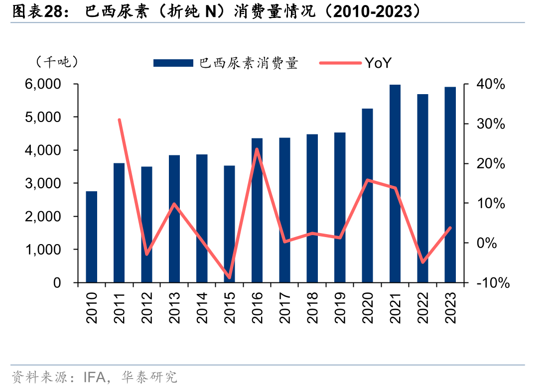 巴西尿素（折纯N）消费量情况（2010-2023）