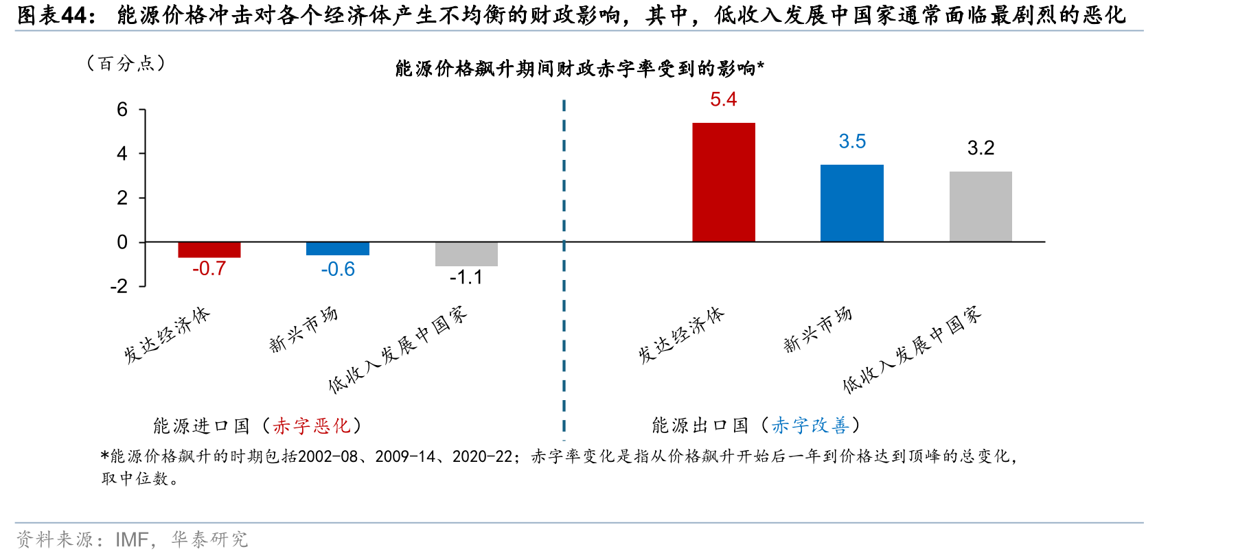 能源价格冲击对各个经济体产生不均衡的财政影响，其中，低收入发展中国家通常面临最剧烈的恶化