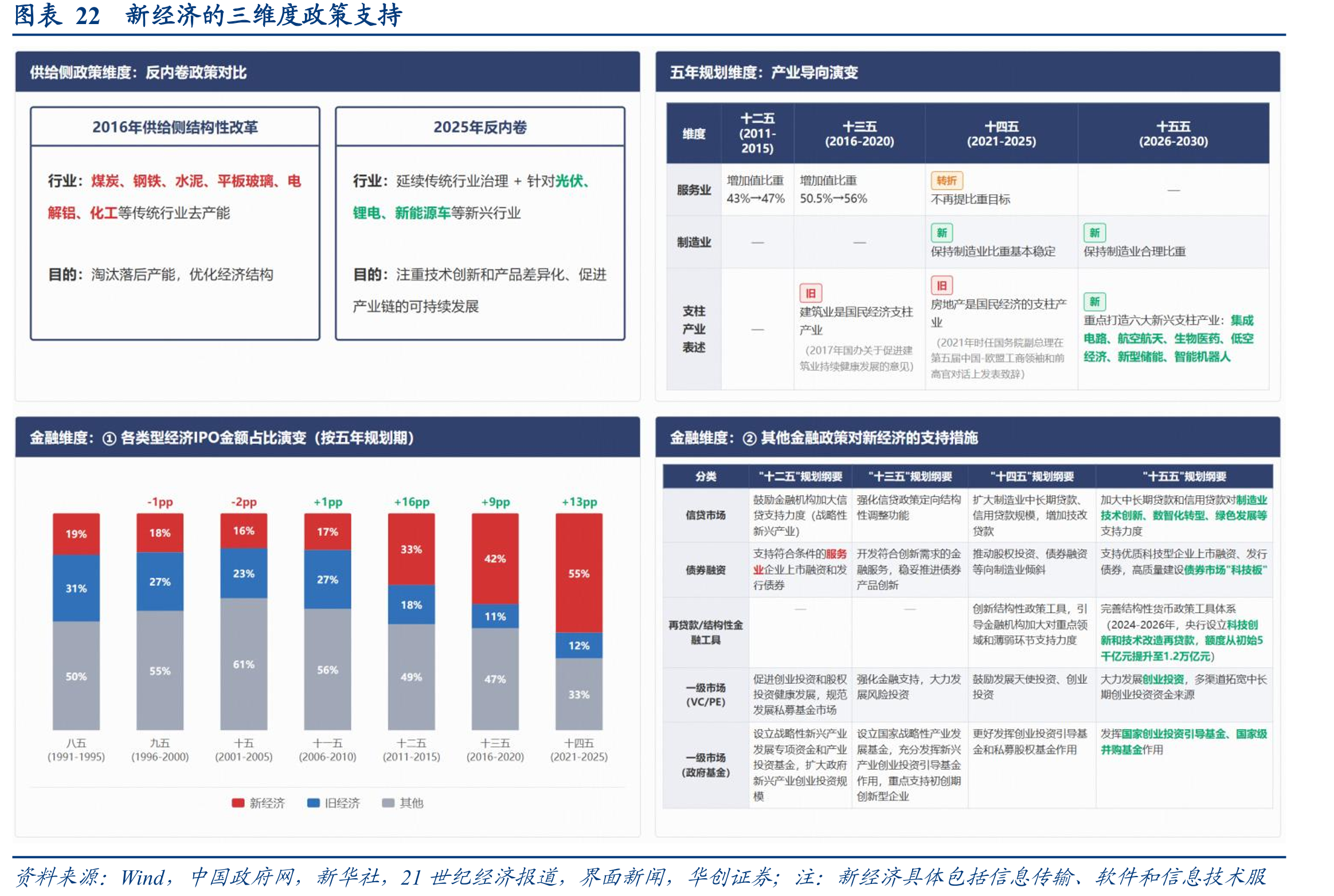图表22新经济的三维度政策支持