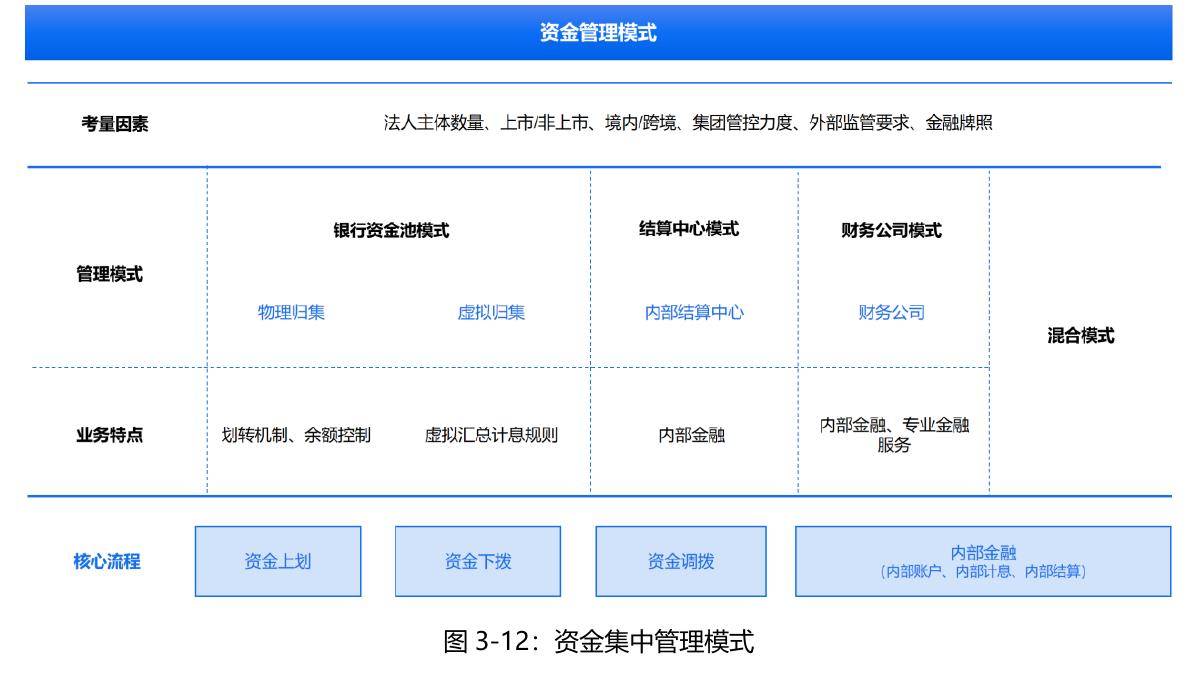 图3-12：资金集中管理模式