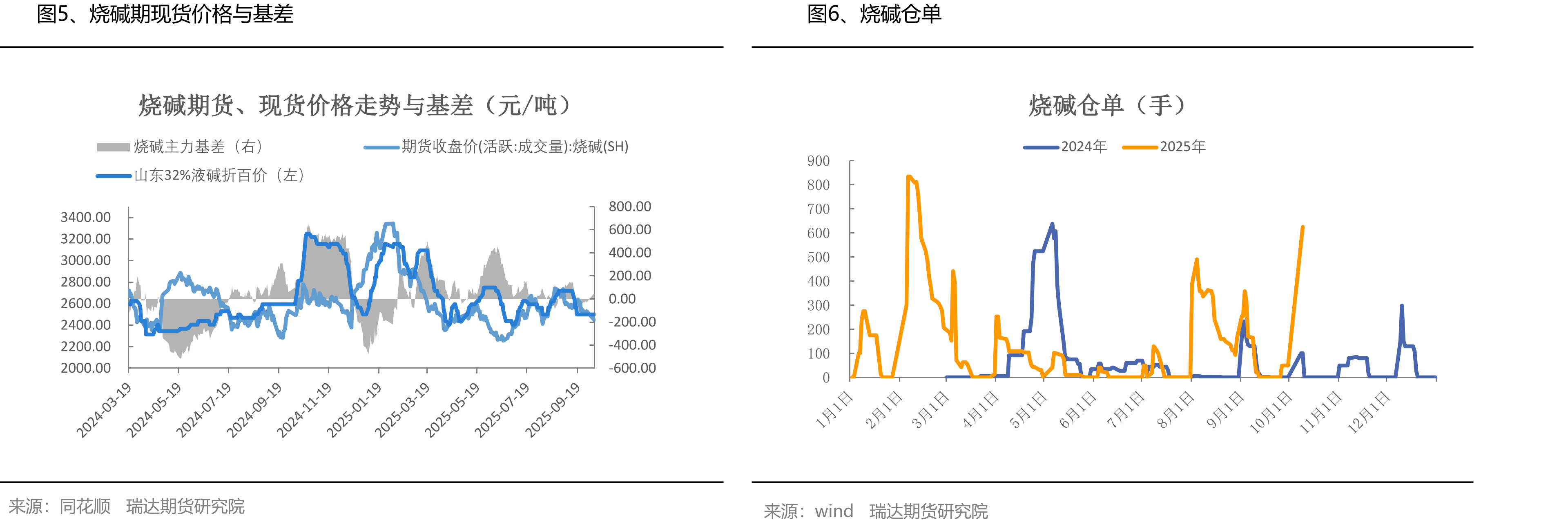 图28、山东ECU利润（含氯）_第4页