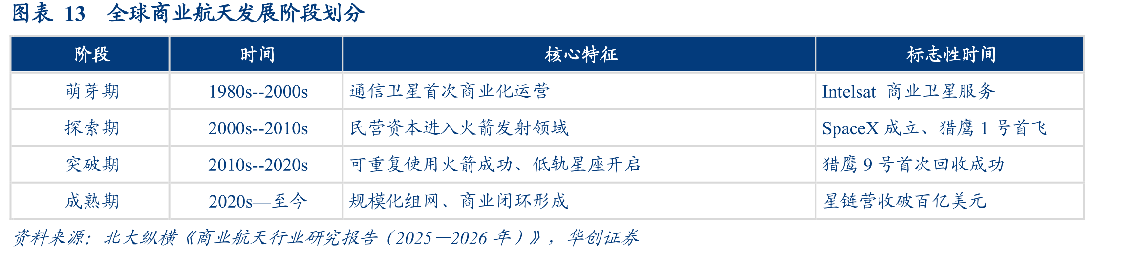 图表13全球商业航天发展阶段划分