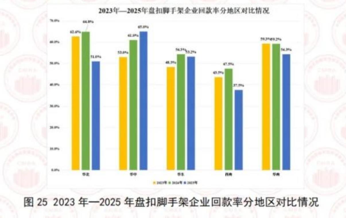 2023年一2025年盘扣脚手架企业回款率分地区对比情况