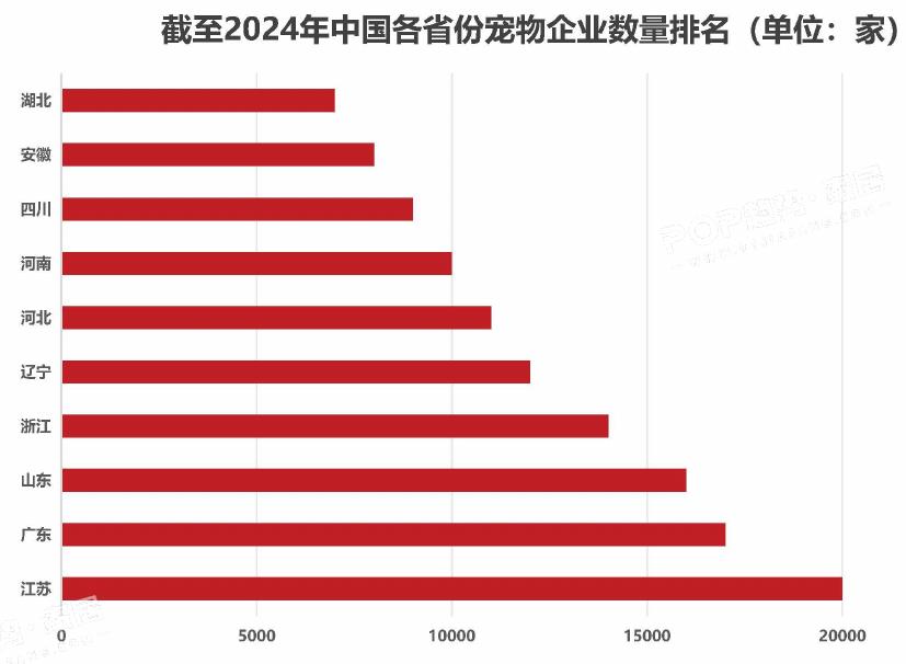 截至2024年中国各省份宠物企业数量排名（单位：家）