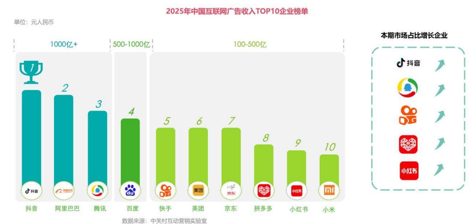 2025年中国互联网广告收入TOP10企业榜单