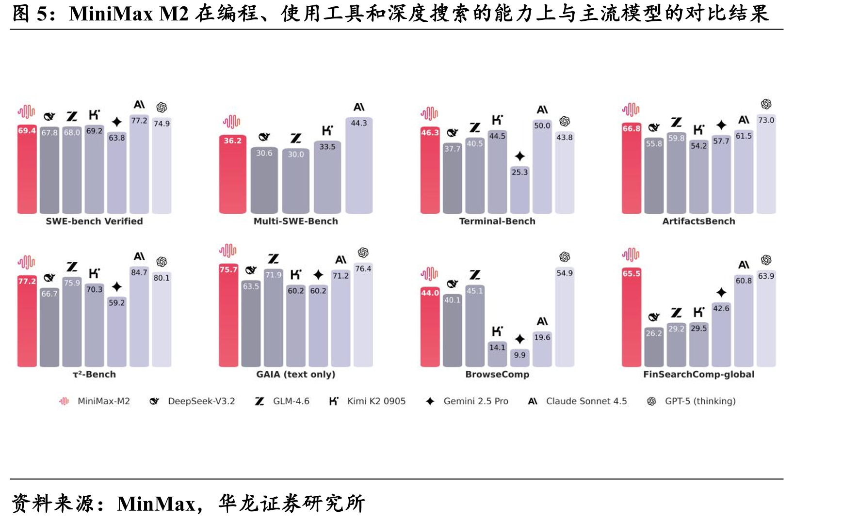 KimiK2Thinking与GPT-5（High）、ClaudeSonnet4.5（Thinking）在多项_第4页