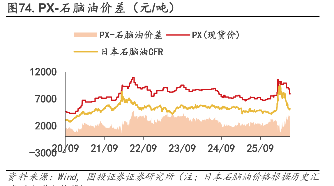 图74.PX-石脑油价差（元/吨）