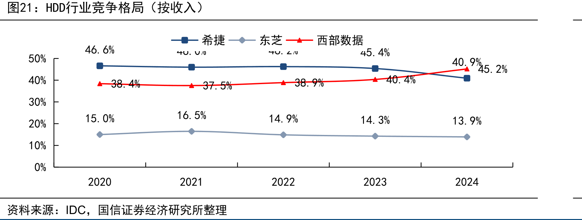 HDD行业竞争格局（按收入）