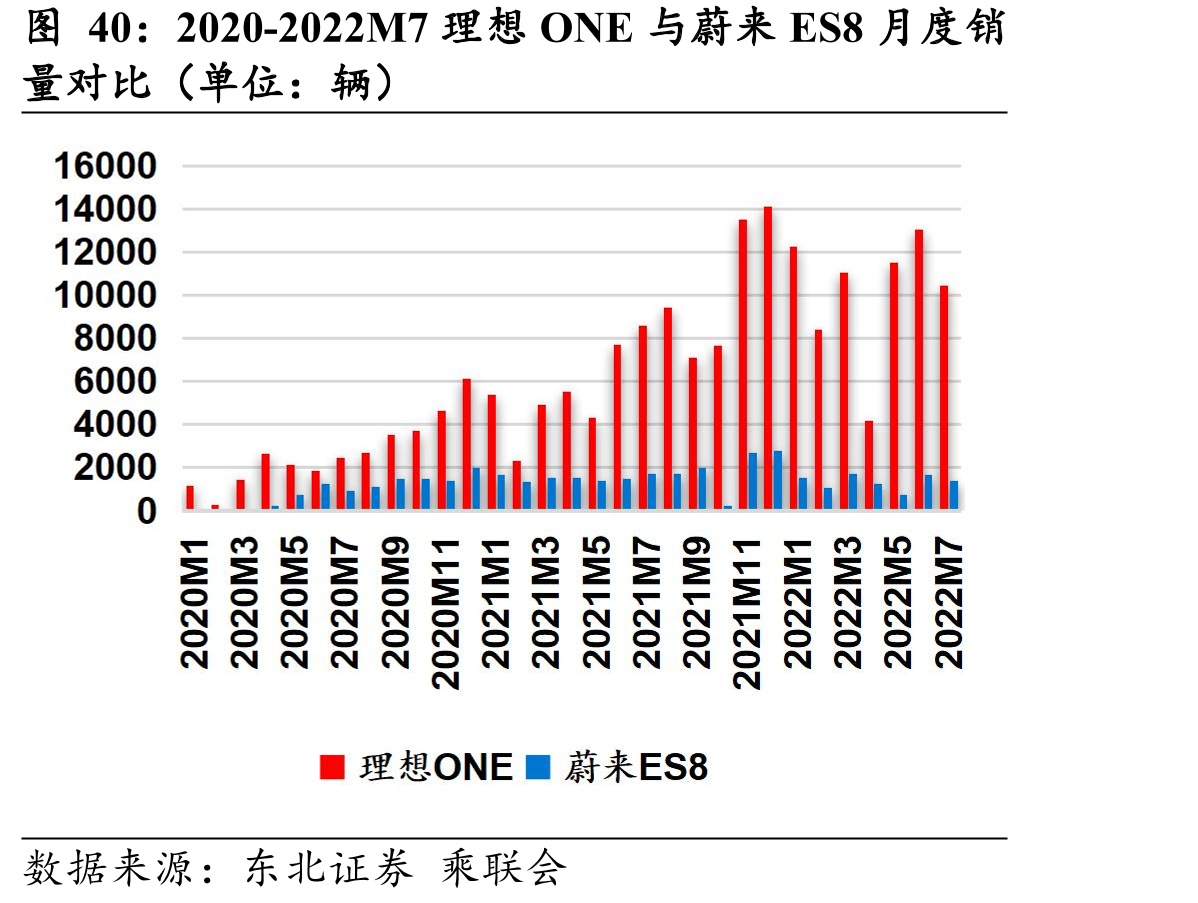 2020-2022M7理想ONE与蔚来ES8月度销