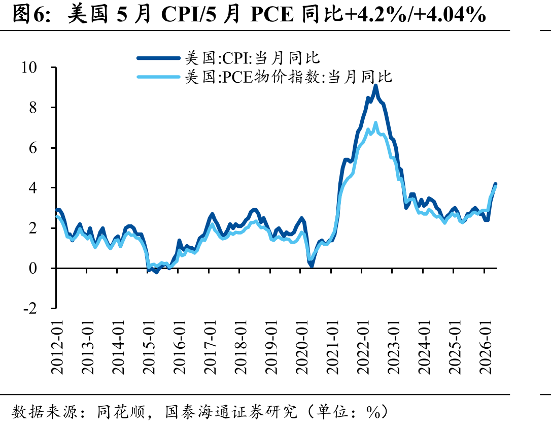 美国5月CPI/5月PCE同比+4.2%/+4.04%