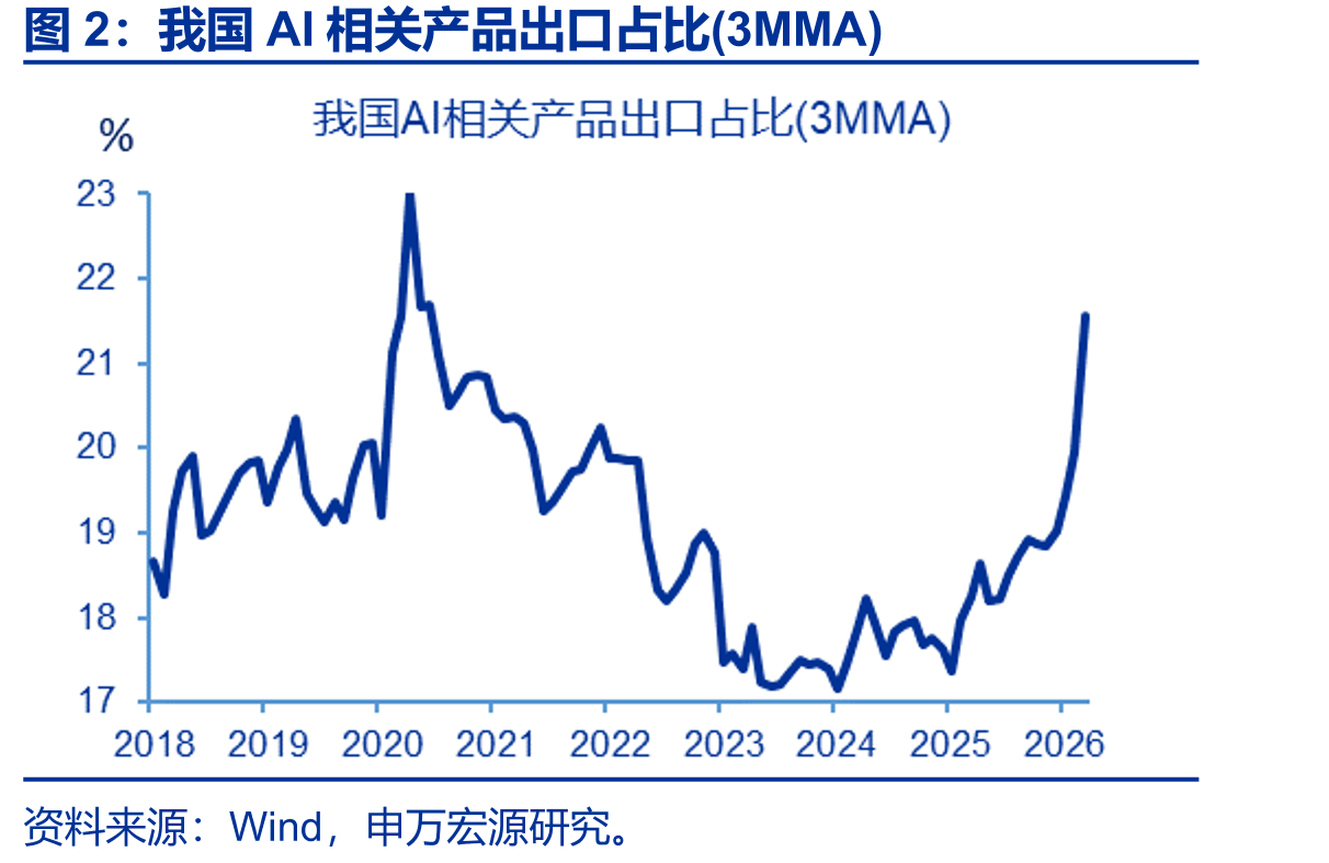 我国AI相关产品出口占比(3MMA)