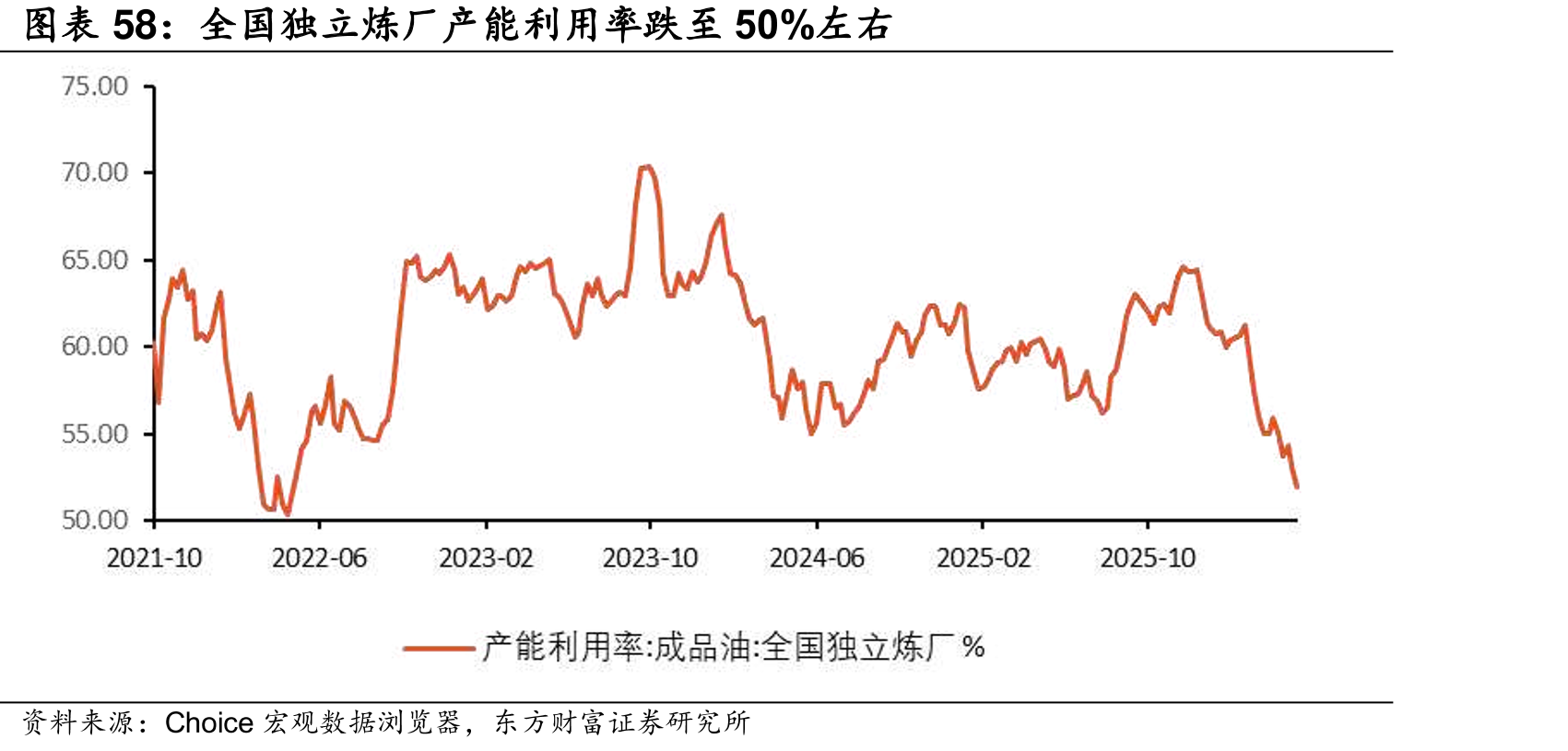 全国独立炼厂产能利用率跌至50%左右