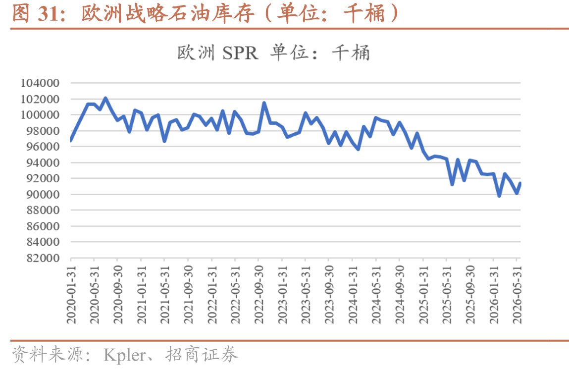 欧洲战略石油库存（单位：千桶）