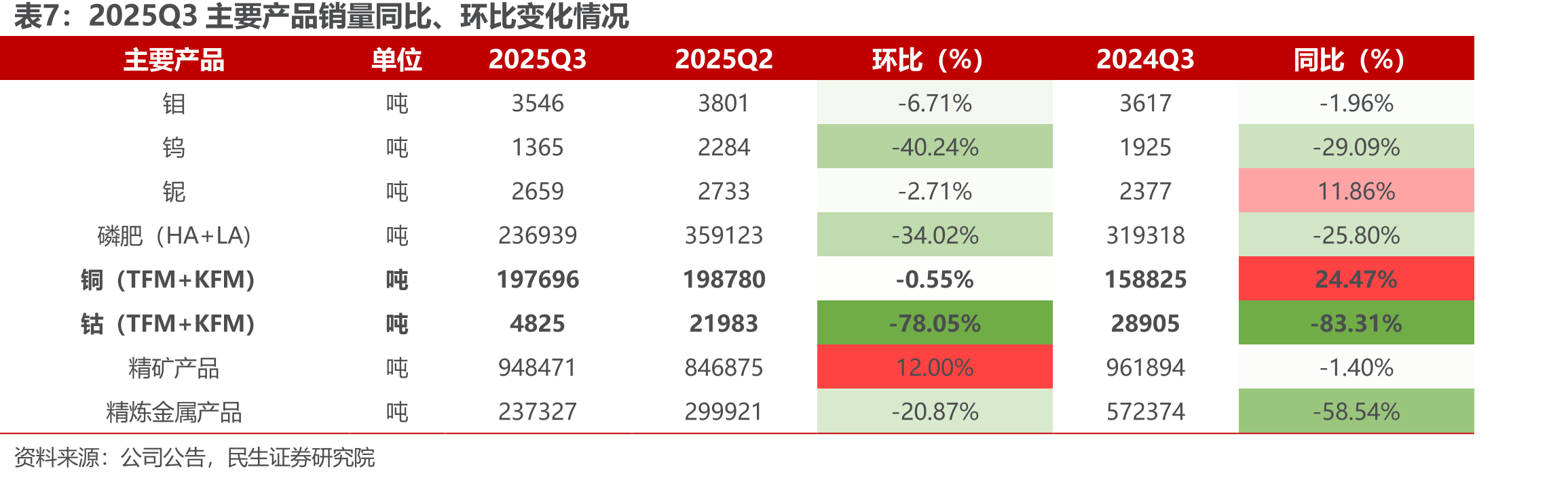 2025年前三季度铜钴板块毛利增长提升整体盈_第3页