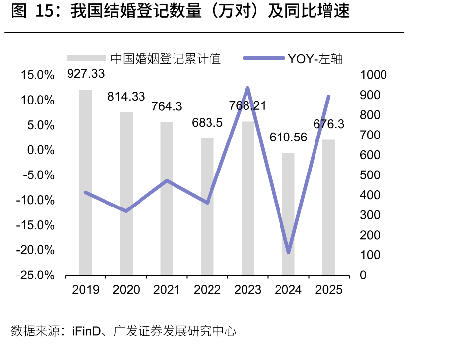 我国结婚登记数量（万对）及同比增速