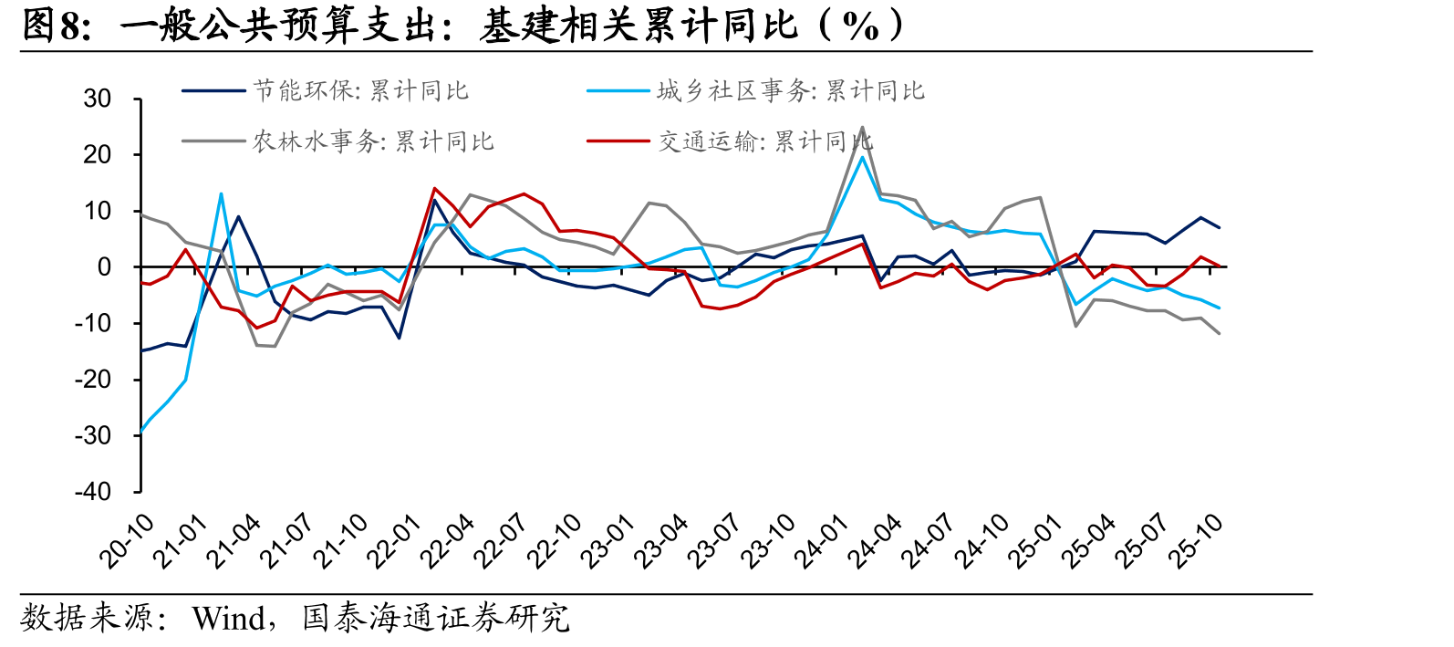 国有土地使用权出让收入：累计和当月同比（%）_第3页