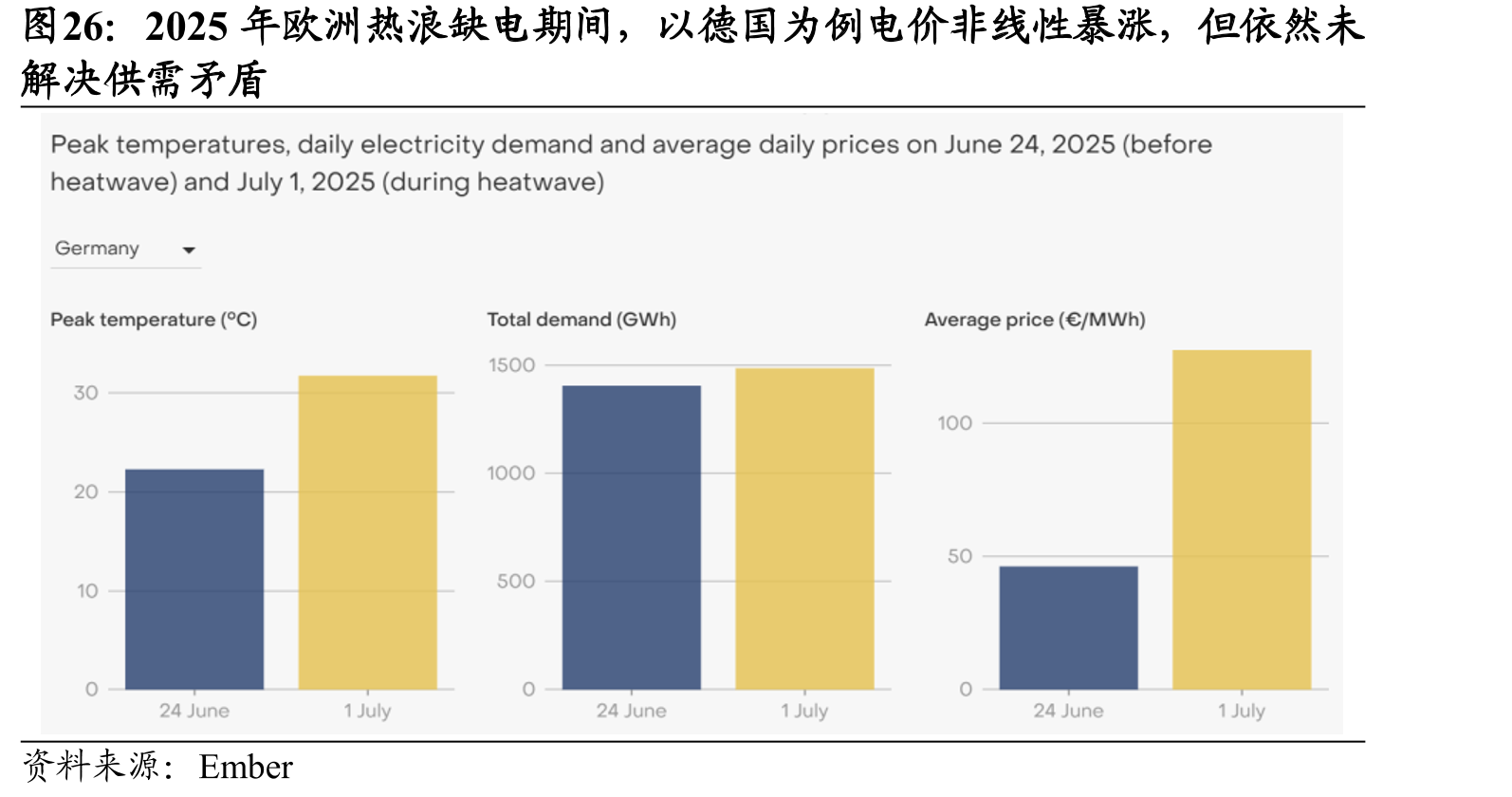 2025年欧洲热浪缺电期间，以德国为例电价非线性暴涨，但依然未