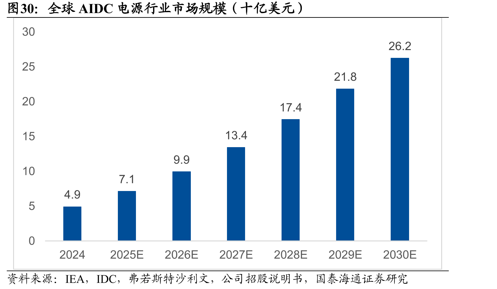 全球AIDC电源行业市场规模（十亿美元）