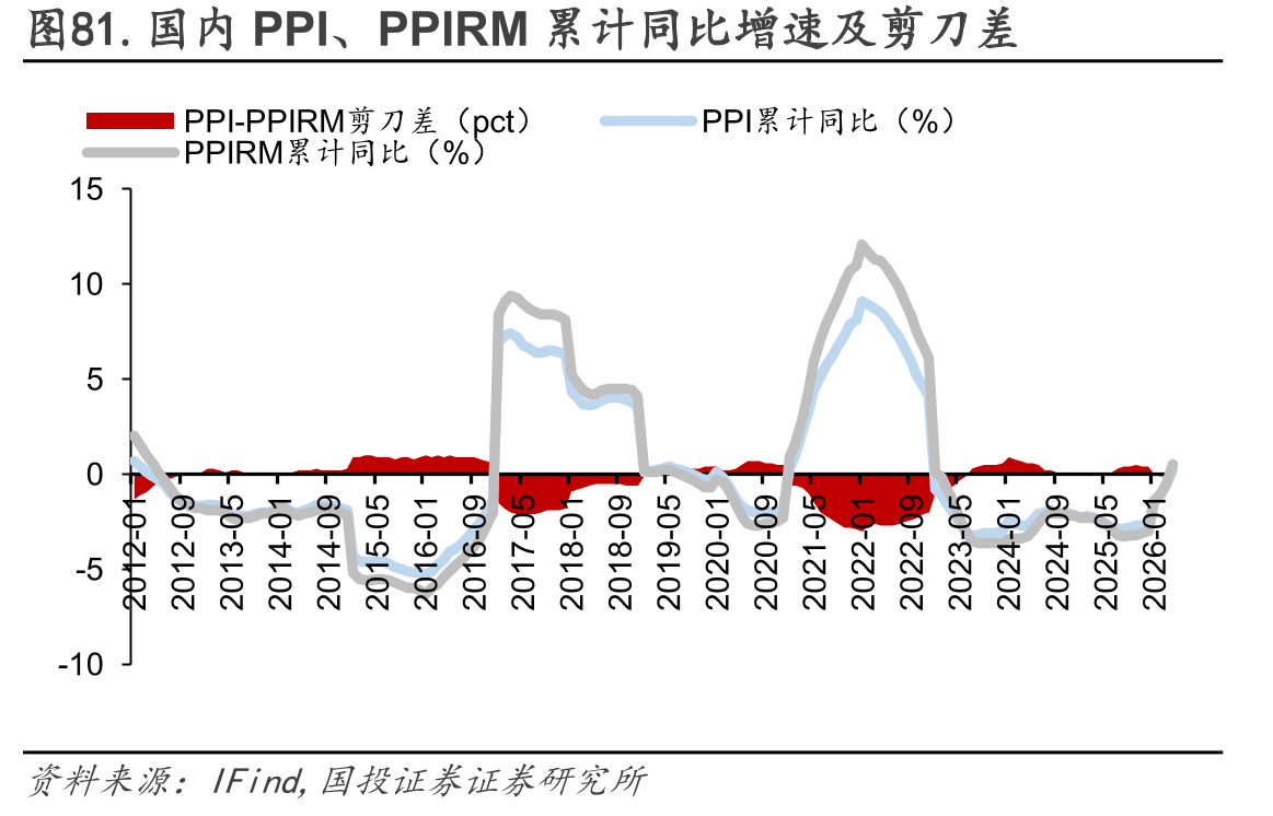 图81.国内PPI、PPIRM累计同比增速及剪刀差
