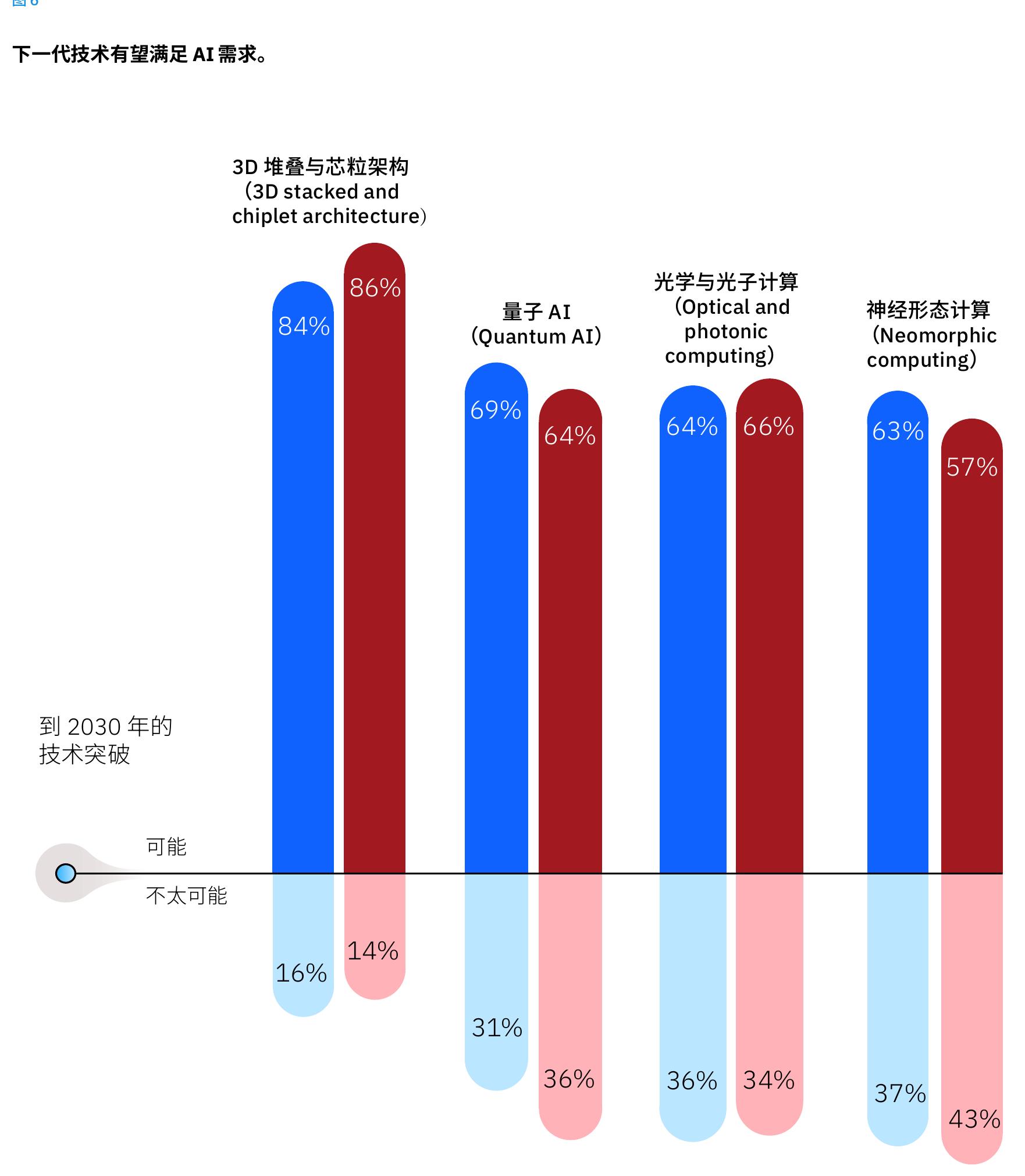 到2028年，区域AI资源对AI韧性至关重要。_第3页