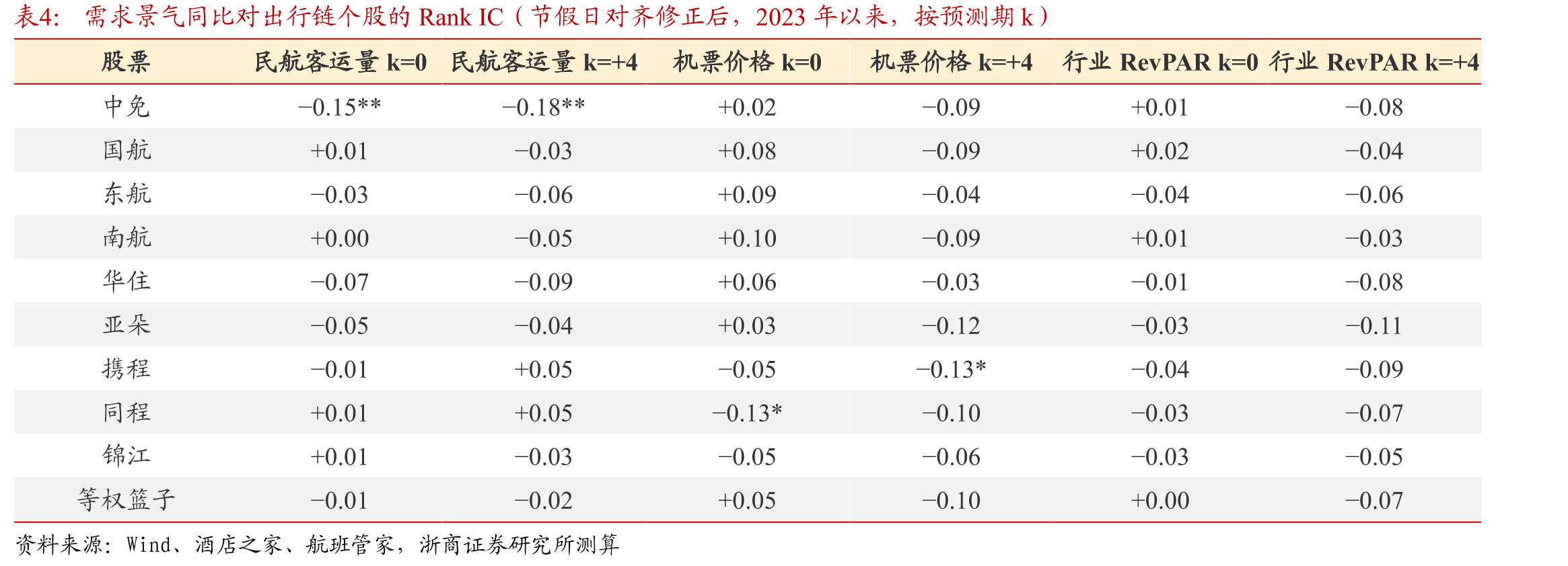 需求景气同比对出行链个股的RankIC（节假日对齐修正后，2023年以来，按预测期k）