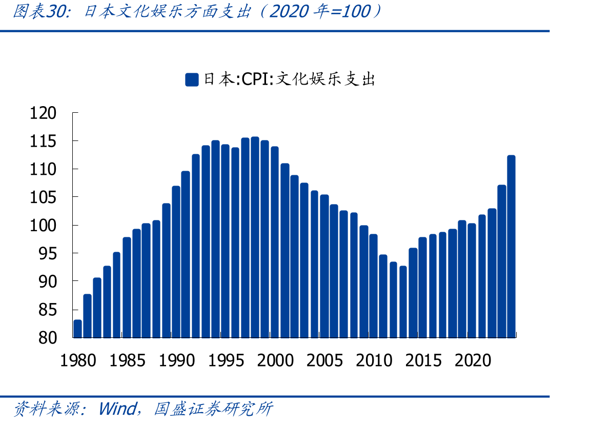 日本文化娱乐方面支出知2020年=100）