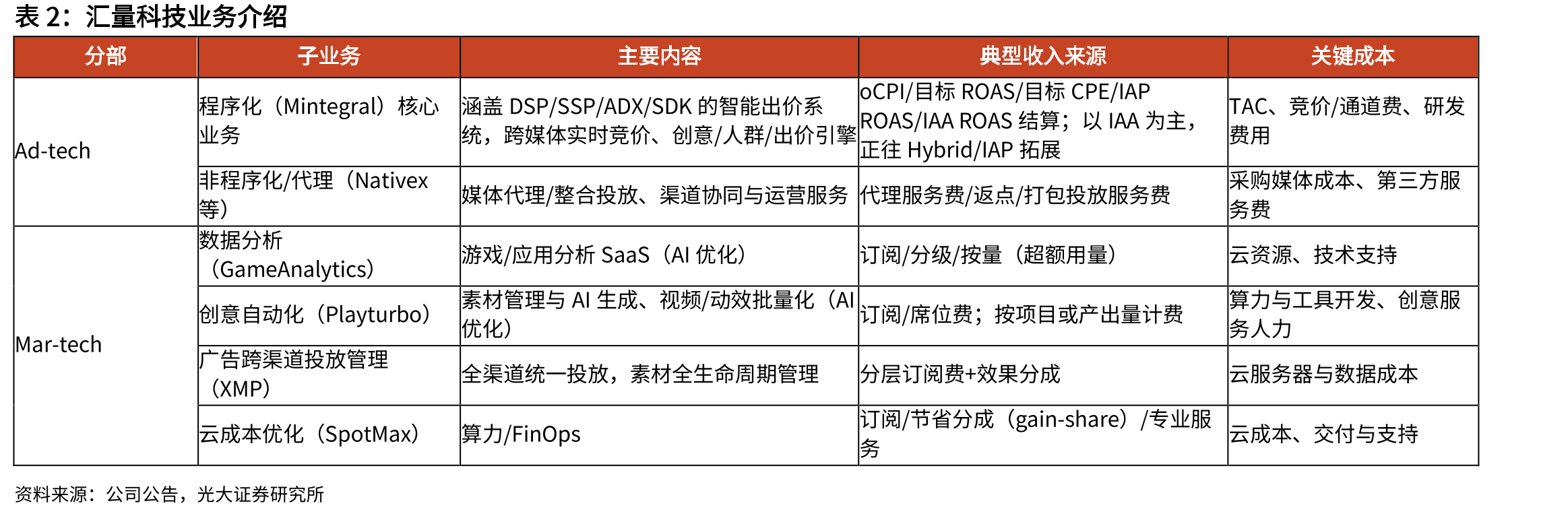 程序化广告占比全球移动广告份额持续上升_第5页