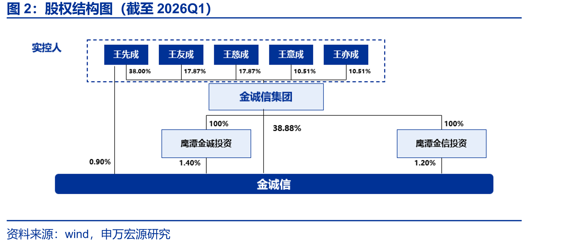 股权结构图（截至2026Q1）