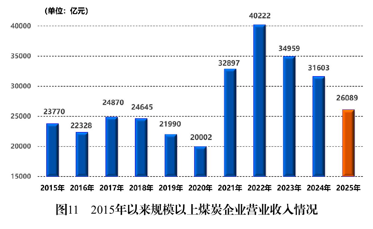 图1122015年以来规模以上煤炭企业营业收人情况