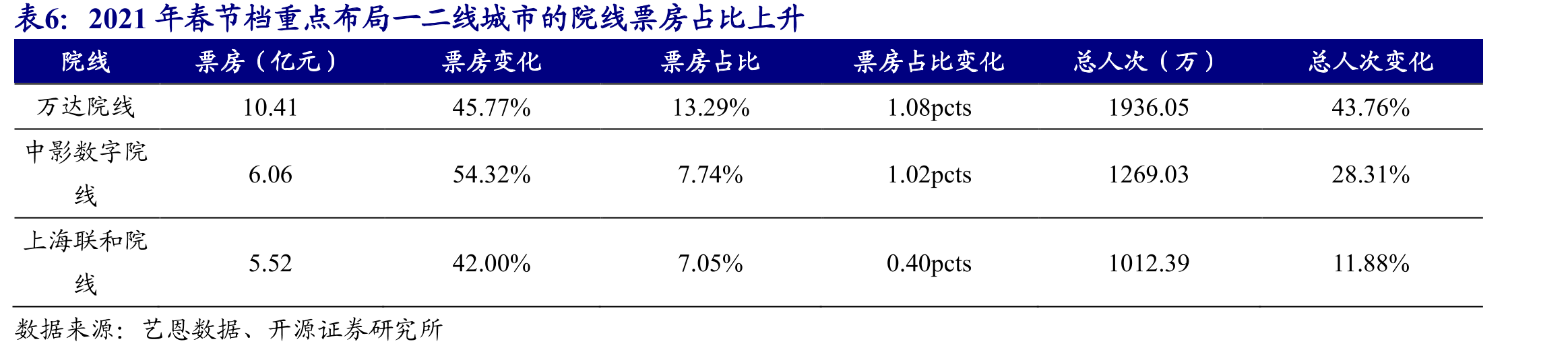 《唐人街探案3》依托高观众期待获上映初最高排片率，《你好，李焕英》依托_第3页
