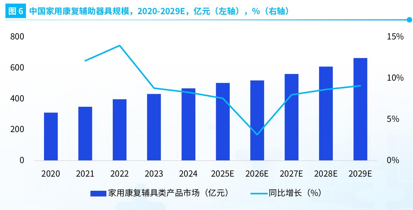 图6 中国家用康复辅助器具规模，2020-2029E，亿元（左轴），%（右轴）