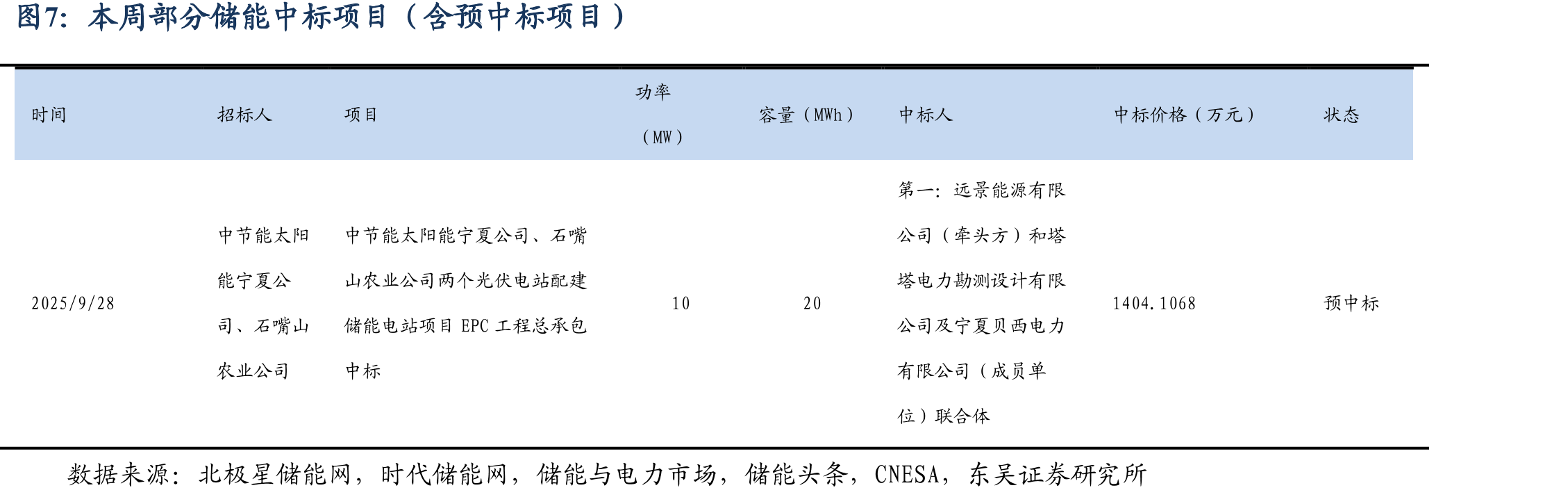 光伏产品价格情况（硅料：元/kg，硅片：元/片，电池、组件：元/W）_第3页